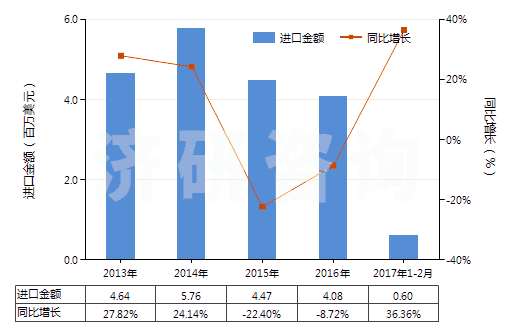 2013-2017年2月中國其他塑料制手套(包括分指手套、連指手套及露指手套）(聚氯乙烯制除外)(HS39262019)進(jìn)口總額及增速統(tǒng)計